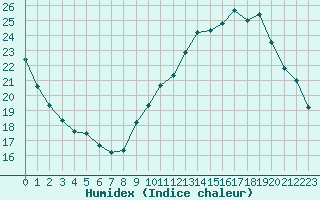 Courbe de l'humidex pour Le Bourget (93)