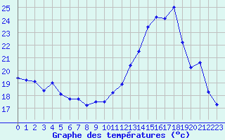 Courbe de tempratures pour Ambrieu (01)