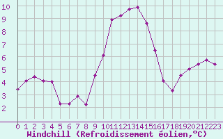 Courbe du refroidissement olien pour Alistro (2B)