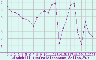 Courbe du refroidissement olien pour Courcouronnes (91)