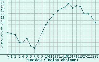 Courbe de l'humidex pour Saint-Quentin (02)