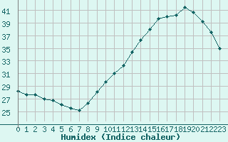 Courbe de l'humidex pour Limoges (87)