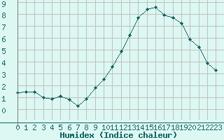 Courbe de l'humidex pour Sainte-Ouenne (79)