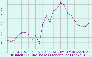 Courbe du refroidissement olien pour Malbosc (07)