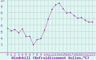 Courbe du refroidissement olien pour Rmering-ls-Puttelange (57)