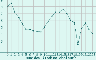 Courbe de l'humidex pour Melun (77)