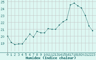 Courbe de l'humidex pour Millau (12)