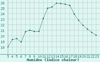Courbe de l'humidex pour Saint-Jean-de-Liversay (17)