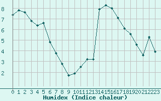 Courbe de l'humidex pour Donnemarie-Dontilly (77)