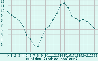 Courbe de l'humidex pour Beauvais (60)