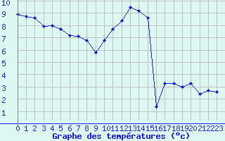 Courbe de tempratures pour Saint-Quentin (02)