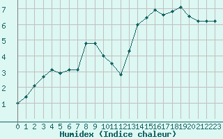 Courbe de l'humidex pour Bourg-en-Bresse (01)