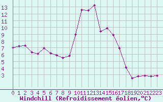 Courbe du refroidissement olien pour Carpentras (84)