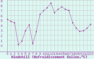 Courbe du refroidissement olien pour Ile Rousse (2B)