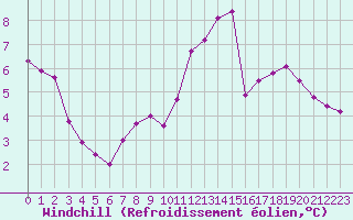 Courbe du refroidissement olien pour Kernascleden (56)