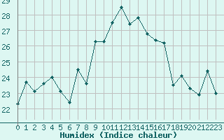 Courbe de l'humidex pour Ile du Levant (83)