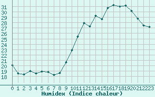 Courbe de l'humidex pour Sandillon (45)