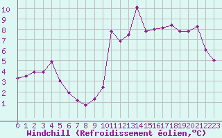 Courbe du refroidissement olien pour Dieppe (76)