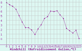 Courbe du refroidissement olien pour Angers-Beaucouz (49)
