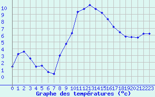 Courbe de tempratures pour Dounoux (88)