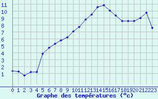 Courbe de tempratures pour Melun (77)