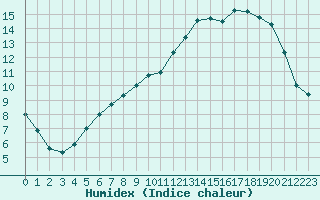 Courbe de l'humidex pour Auxerre-Perrigny (89)