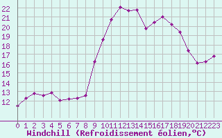 Courbe du refroidissement olien pour Grimentz (Sw)