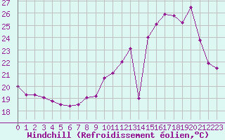 Courbe du refroidissement olien pour Rouen (76)