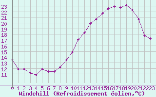 Courbe du refroidissement olien pour Millau - Soulobres (12)