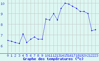 Courbe de tempratures pour Pointe de Socoa (64)