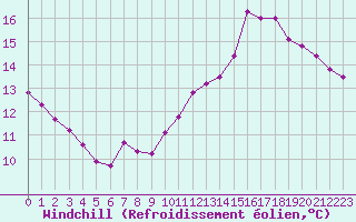 Courbe du refroidissement olien pour Courcouronnes (91)