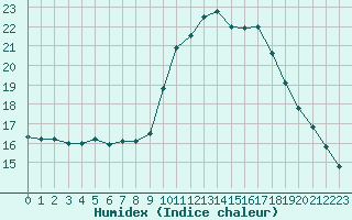 Courbe de l'humidex pour Preonzo (Sw)