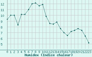 Courbe de l'humidex pour Lons-le-Saunier (39)