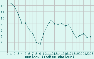 Courbe de l'humidex pour Lannion (22)