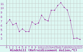 Courbe du refroidissement olien pour Tarbes (65)