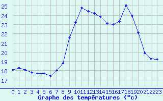 Courbe de tempratures pour Porquerolles (83)