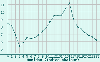 Courbe de l'humidex pour La Chapelle-Montreuil (86)
