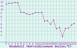 Courbe du refroidissement olien pour Brignogan (29)