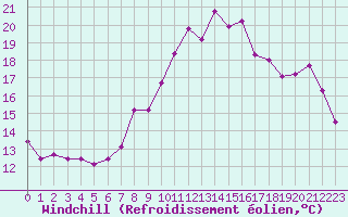 Courbe du refroidissement olien pour Lannion (22)