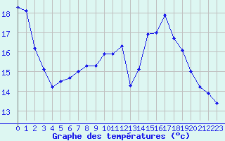 Courbe de tempratures pour Brest (29)