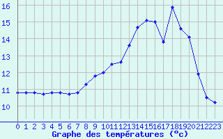 Courbe de tempratures pour Cherbourg (50)