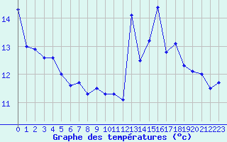 Courbe de tempratures pour Souprosse (40)