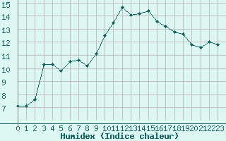 Courbe de l'humidex pour Aniane (34)