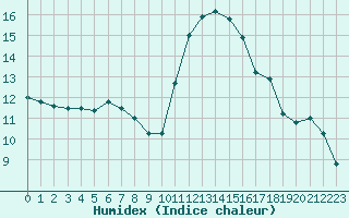 Courbe de l'humidex pour Montlimar (26)