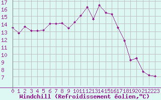 Courbe du refroidissement olien pour Hyres (83)
