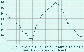 Courbe de l'humidex pour Marignane (13)