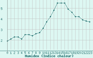 Courbe de l'humidex pour Nancy - Ochey (54)