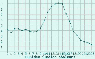 Courbe de l'humidex pour Nmes - Garons (30)