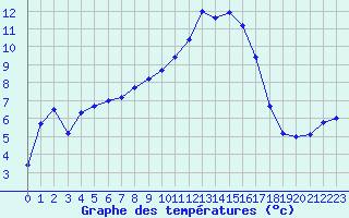 Courbe de tempratures pour Colmar (68)