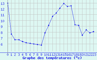 Courbe de tempratures pour Saint-Quentin (02)